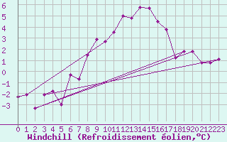 Courbe du refroidissement olien pour Zlatibor