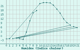 Courbe de l'humidex pour Vrede