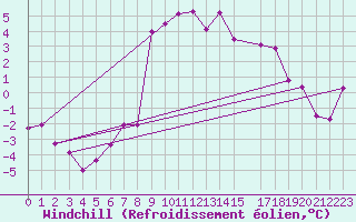 Courbe du refroidissement olien pour Bergn / Latsch