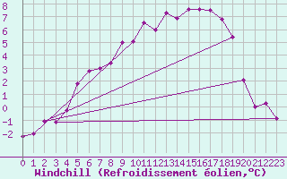 Courbe du refroidissement olien pour Kemijarvi Airport
