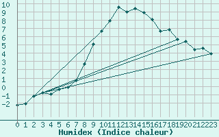 Courbe de l'humidex pour Reutte