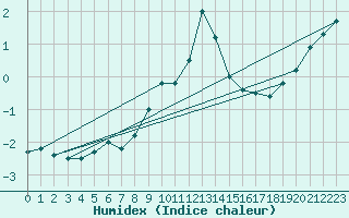 Courbe de l'humidex pour Pec Pod Snezkou