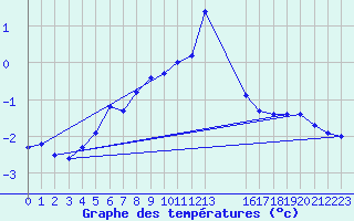 Courbe de tempratures pour Adelsoe