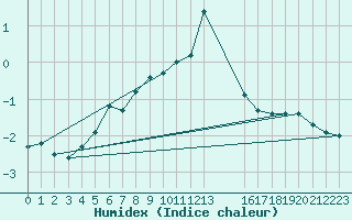 Courbe de l'humidex pour Adelsoe