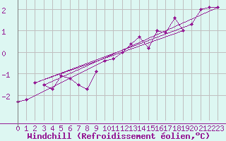 Courbe du refroidissement olien pour La Dle (Sw)