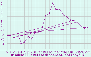 Courbe du refroidissement olien pour Wien / Hohe Warte