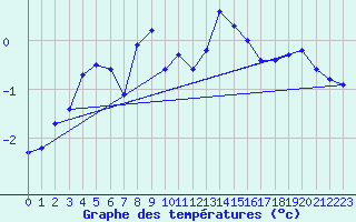 Courbe de tempratures pour Mottec