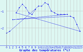 Courbe de tempratures pour Kredarica