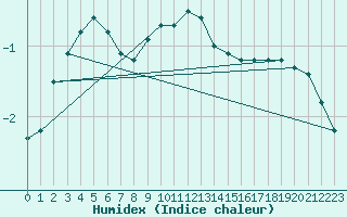 Courbe de l'humidex pour Kredarica