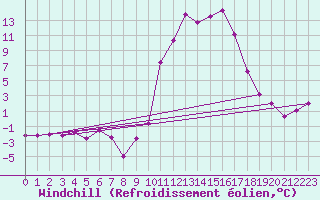 Courbe du refroidissement olien pour Guret Saint-Laurent (23)