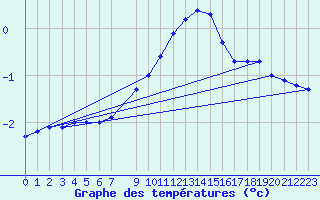 Courbe de tempratures pour Ratece