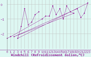 Courbe du refroidissement olien pour Carlsfeld