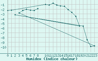 Courbe de l'humidex pour Hjerkinn Ii