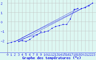 Courbe de tempratures pour Sniezka