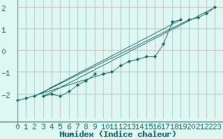 Courbe de l'humidex pour Sniezka