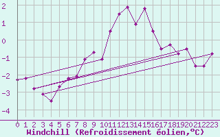 Courbe du refroidissement olien pour Aix-la-Chapelle (All)