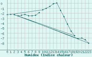 Courbe de l'humidex pour Scuol