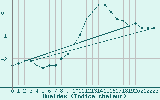 Courbe de l'humidex pour Schleiz