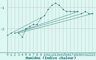 Courbe de l'humidex pour Schmuecke