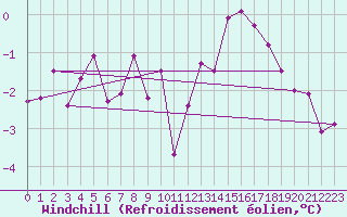 Courbe du refroidissement olien pour Villar-d