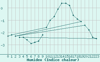 Courbe de l'humidex pour Feuchtwangen-Heilbronn