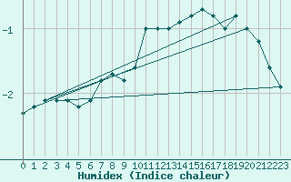 Courbe de l'humidex pour Florennes (Be)