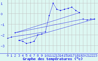 Courbe de tempratures pour Usinens (74)