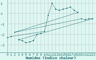 Courbe de l'humidex pour Usinens (74)