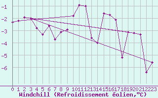 Courbe du refroidissement olien pour Kuemmersruck