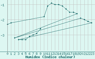 Courbe de l'humidex pour Schauenburg-Elgershausen