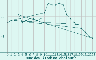 Courbe de l'humidex pour Saint-Haon (43)