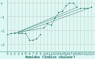 Courbe de l'humidex pour Pertuis - Grand Cros (84)