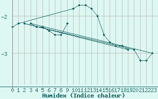 Courbe de l'humidex pour Mhleberg