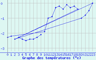 Courbe de tempratures pour Napf (Sw)