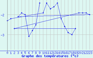 Courbe de tempratures pour Guetsch