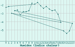 Courbe de l'humidex pour Elblag