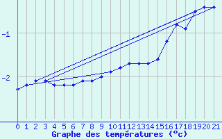 Courbe de tempratures pour Baker Lake Climate