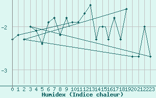 Courbe de l'humidex pour Sandane / Anda