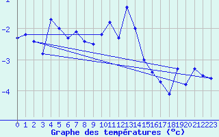 Courbe de tempratures pour Corvatsch