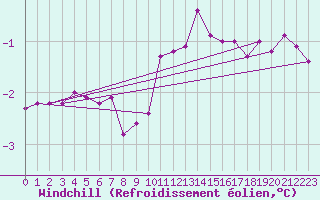 Courbe du refroidissement olien pour Fedje