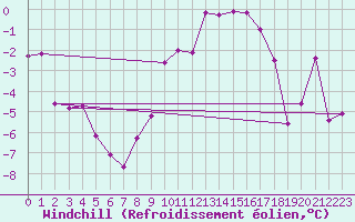 Courbe du refroidissement olien pour Vicosoprano