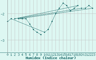 Courbe de l'humidex pour Saint-Hubert (Be)