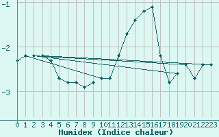 Courbe de l'humidex pour Corny-sur-Moselle (57)