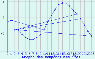 Courbe de tempratures pour Boulaide (Lux)