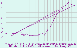 Courbe du refroidissement olien pour Lille (59)