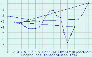 Courbe de tempratures pour Flisa Ii