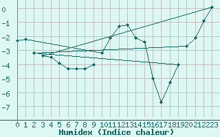 Courbe de l'humidex pour Flisa Ii