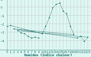 Courbe de l'humidex pour Triel-sur-Seine (78)