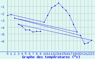 Courbe de tempratures pour Recoules de Fumas (48)