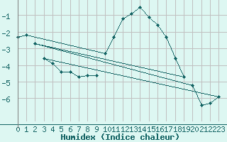 Courbe de l'humidex pour Recoules de Fumas (48)